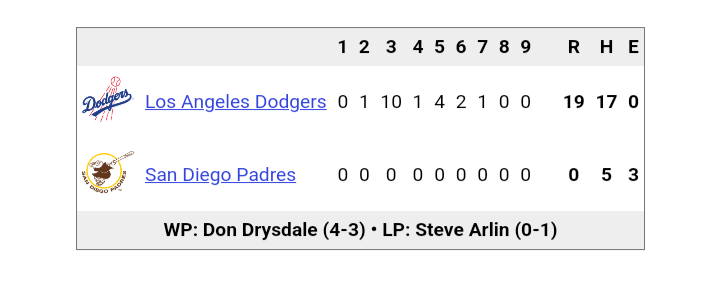 Baseball scoreboard of the Los Angeles Dodgers versus San Diego Padres game which is the most lopsided shutout in MLB history